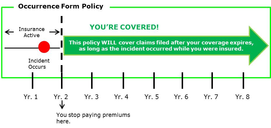 Occurence Policy Diagram